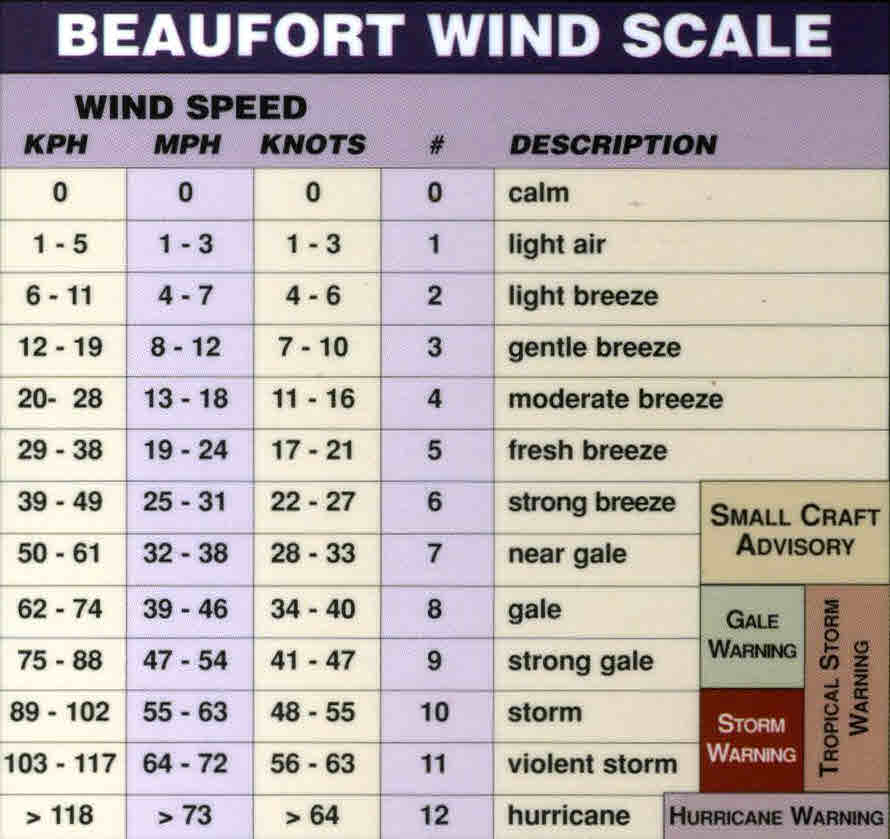 Beaufort Scale Printable